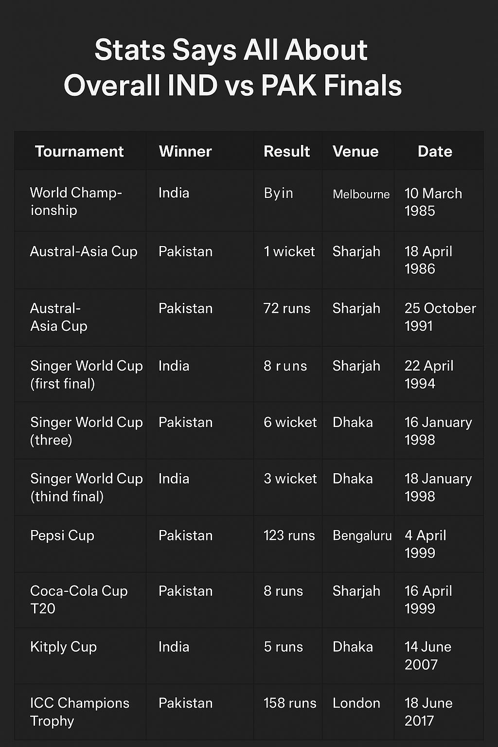IND vs PAK Final: The True Dominators Revealed! 3 IND vs PAK Final: The True Dominators Revealed!