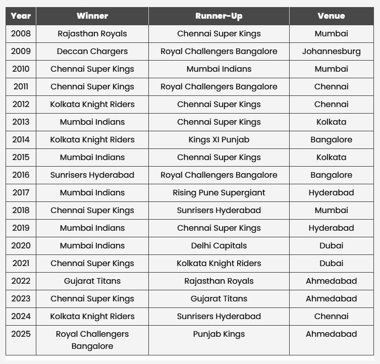 IPL Story: How Lalit Modi Created Cricket’s Billion Dollar League 3 IPL Story: Winners List (2008-2025)