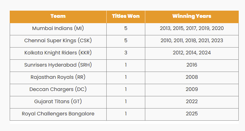 IPL Story: How Lalit Modi Created Cricket’s Billion Dollar League 4 IPL Story: : Most IPL Trophy Victories by Teams (2008–2025) H