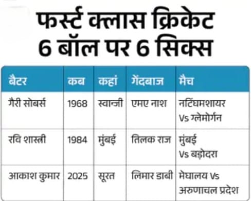 “Ranji Trophy History Made: Yuvraj-Shastri Record Broken with 11-Ball Half-Century ” 2 WhatsApp Image 2025 11 10 at 12.01.15 PM 1
