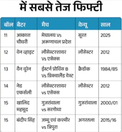 “Ranji Trophy History Made: Yuvraj-Shastri Record Broken with 11-Ball Half-Century ” 5 WhatsApp Image 2025 11 10 at 12.01.15 PM