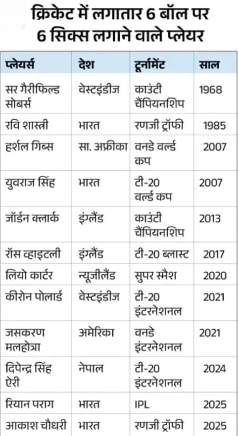 “Ranji Trophy History Made: Yuvraj-Shastri Record Broken with 11-Ball Half-Century ” 4 WhatsApp Image 2025 11 10 at 12.01.16 PM